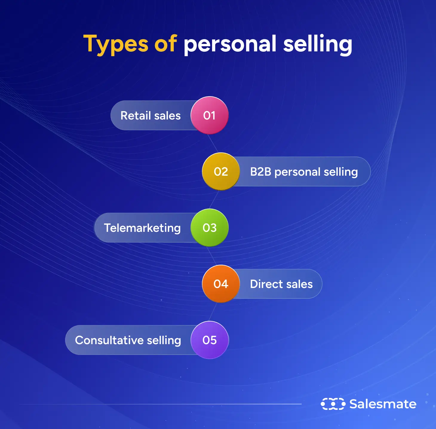 Types of personal selling