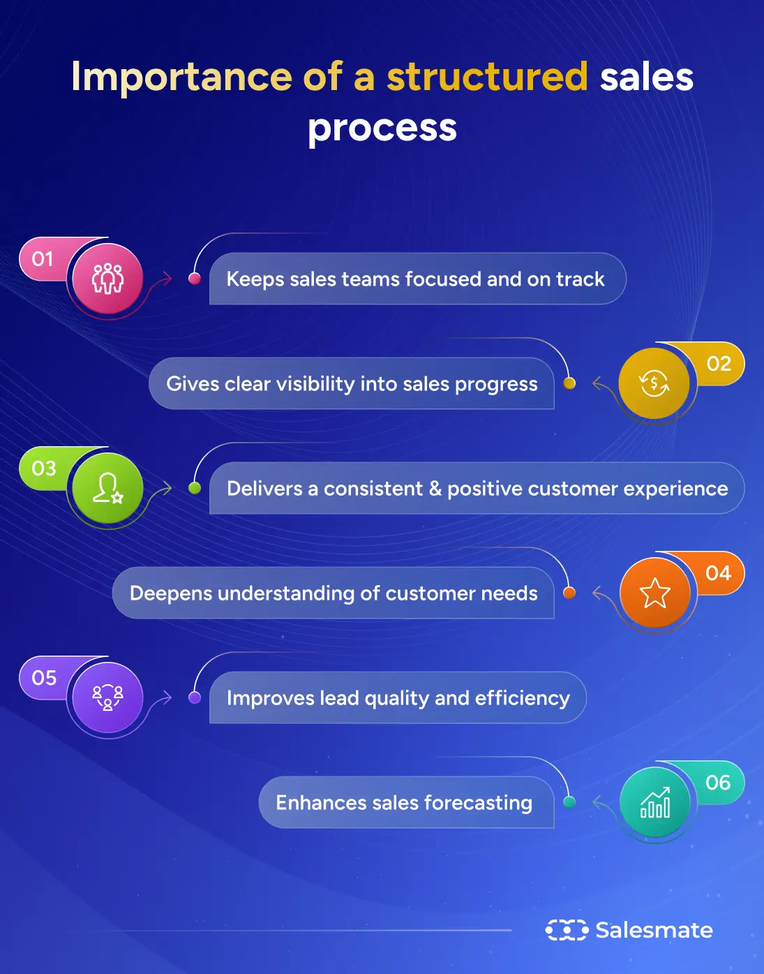 Importance of a structured sales process