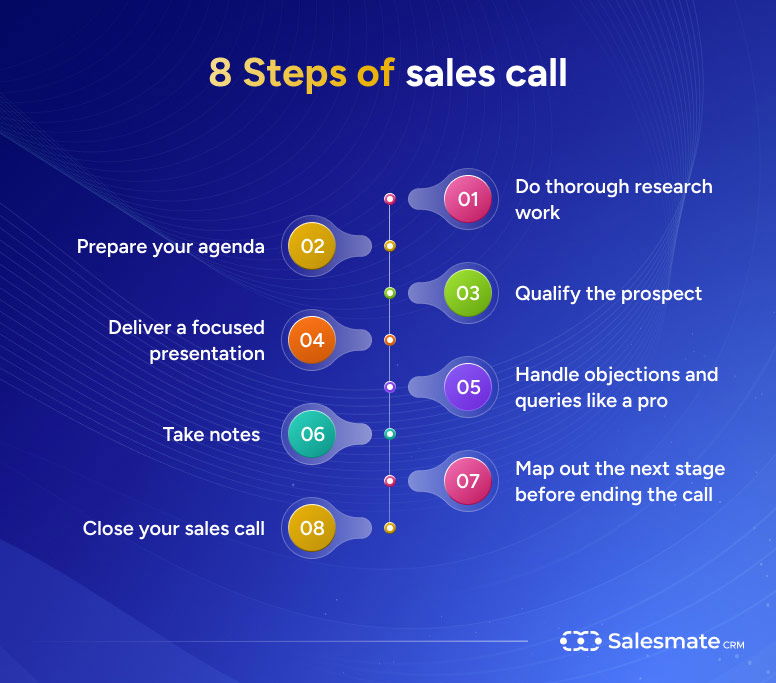 8 Steps of sales call