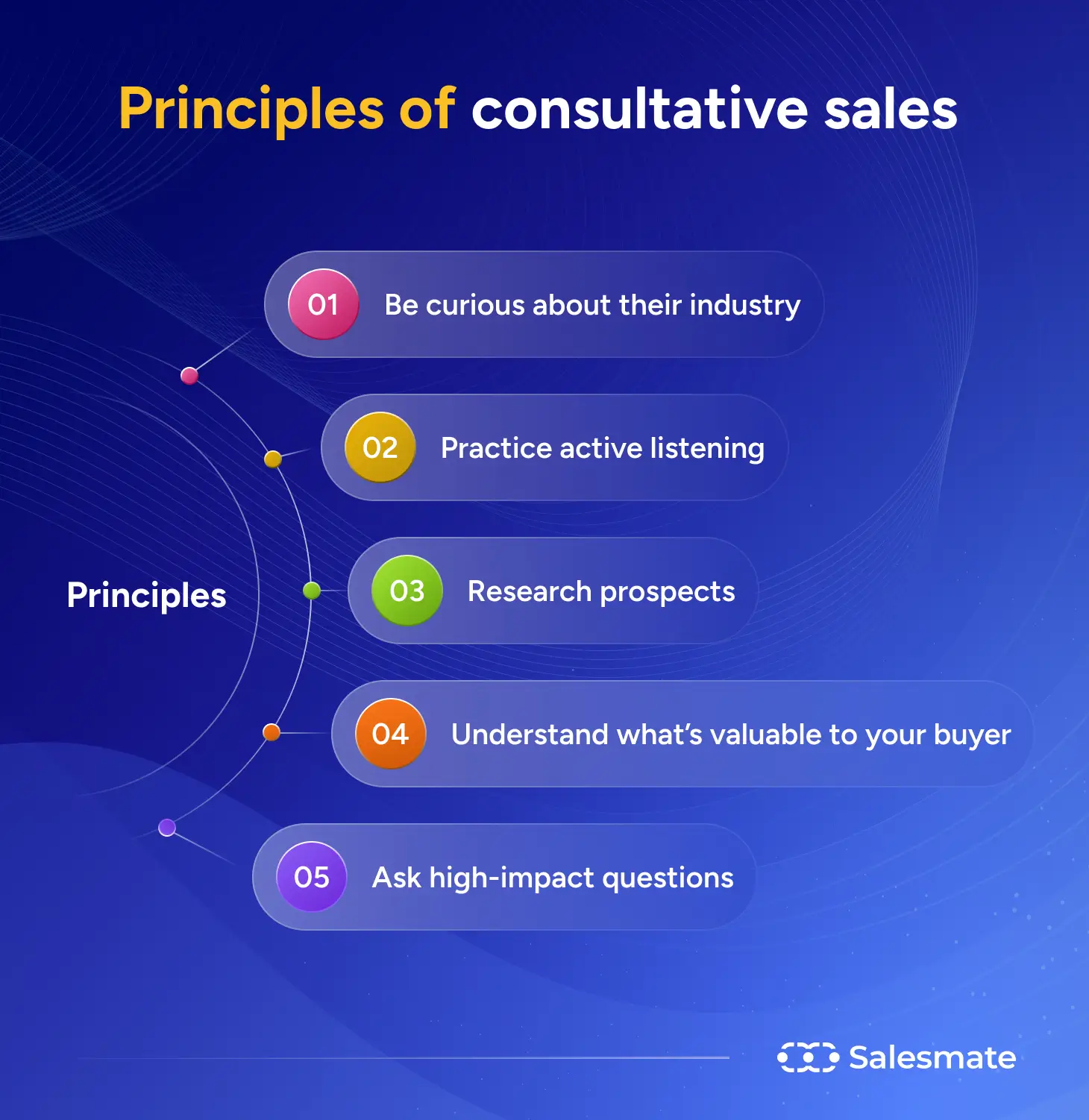 Principles of consultative sales