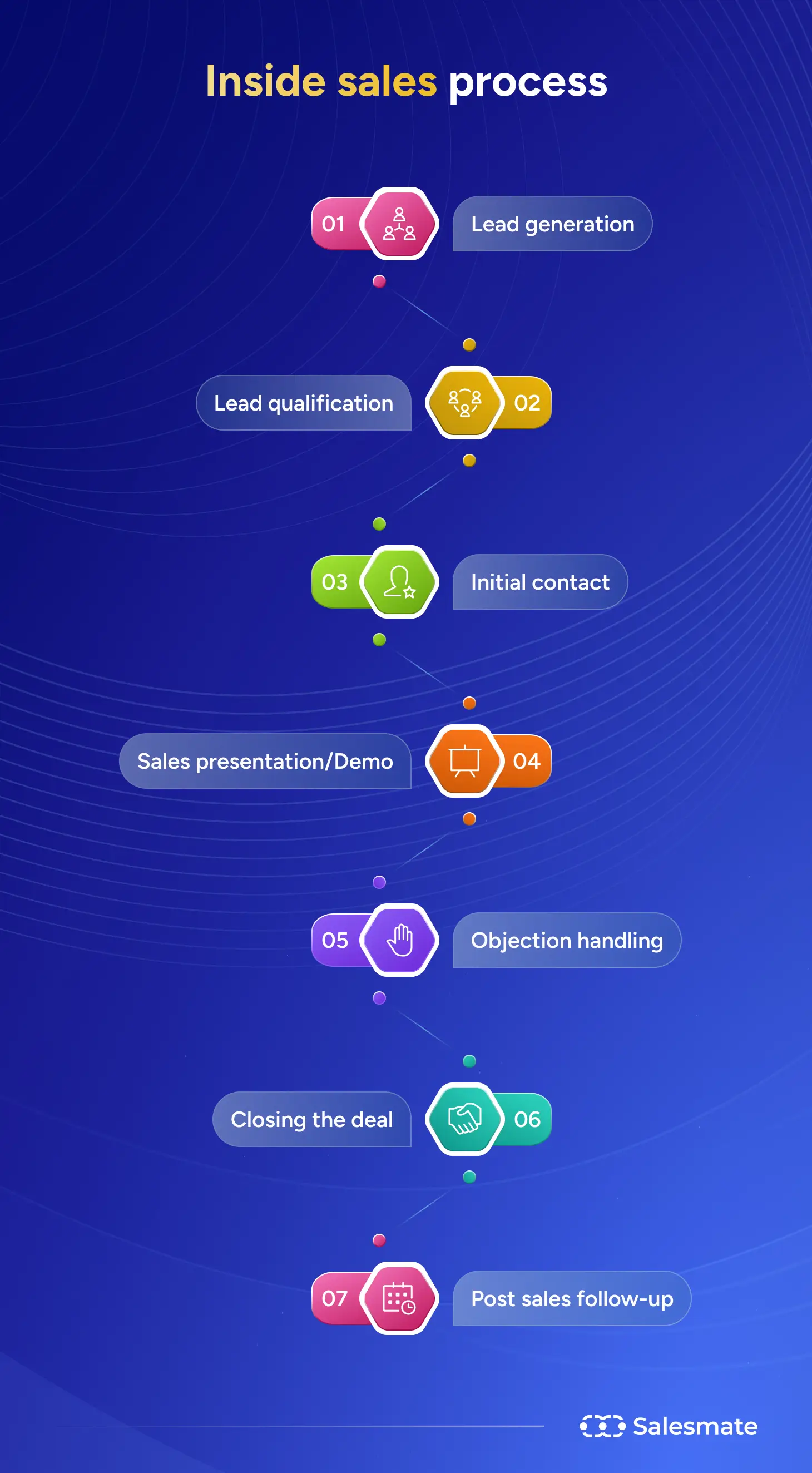 Inside sales process