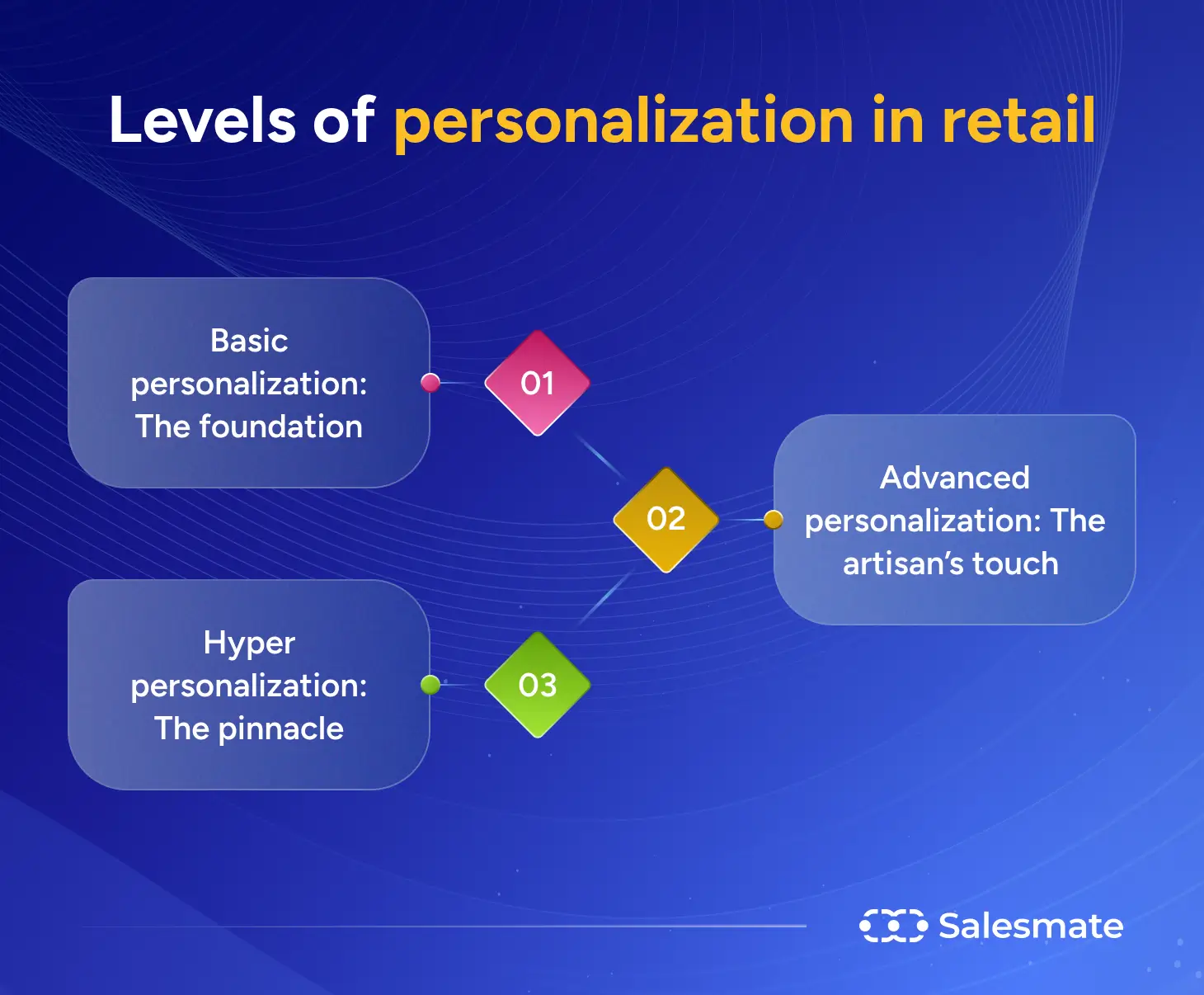 Levels of personalization in retail