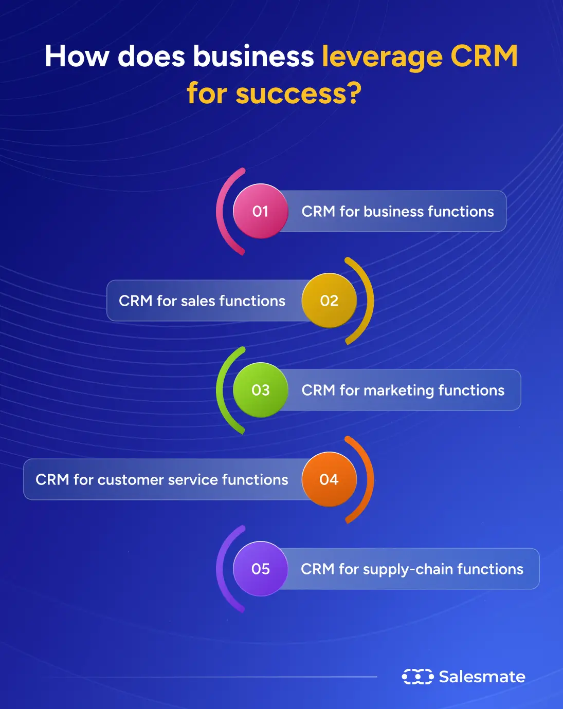 How does a business leverage CRM for success? 