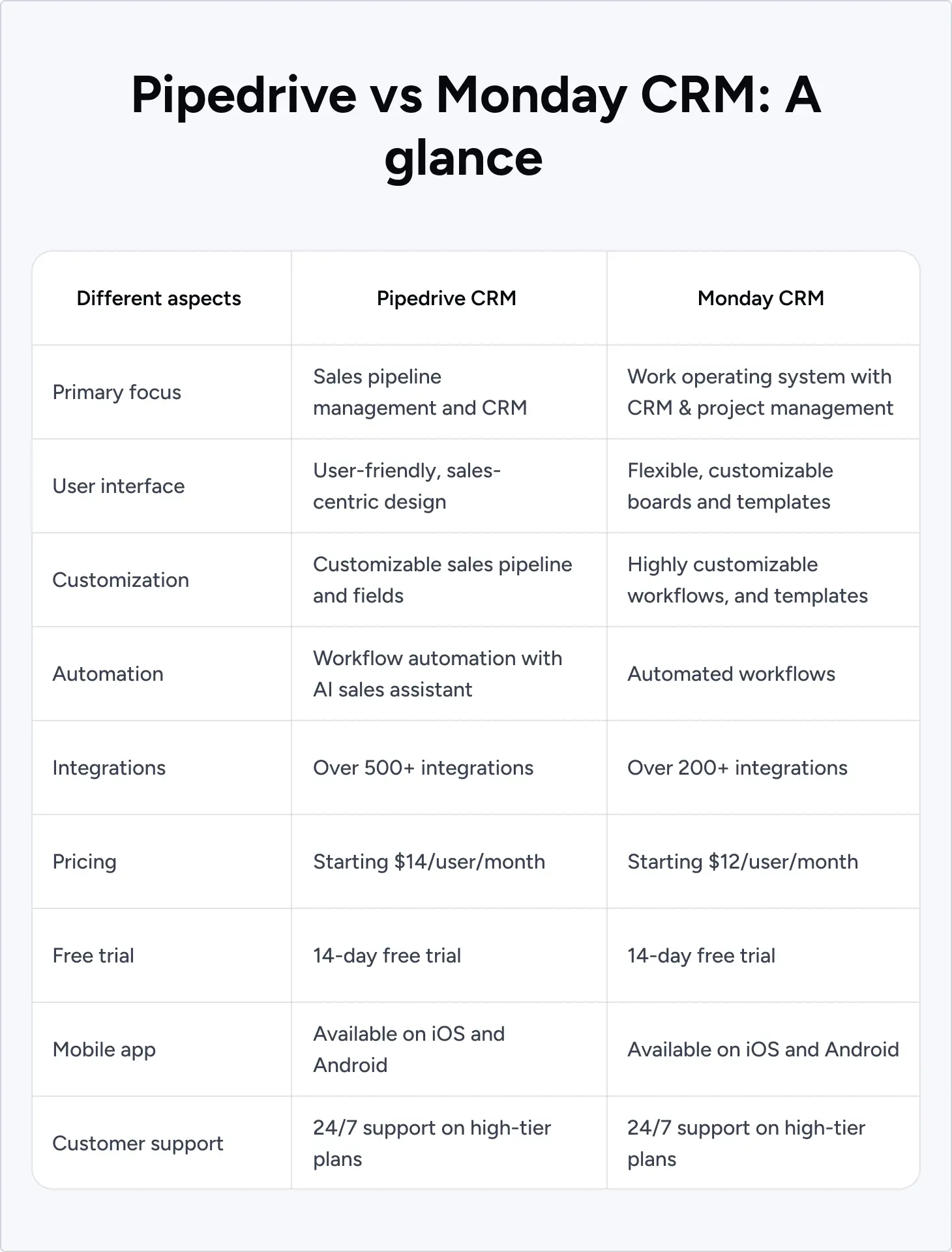 Pipedrive vs Monday CRM - Differences