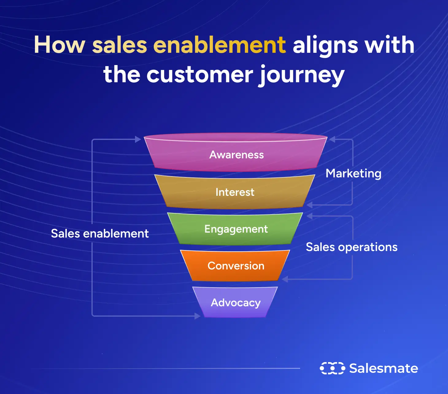 Sales enablement customer journey