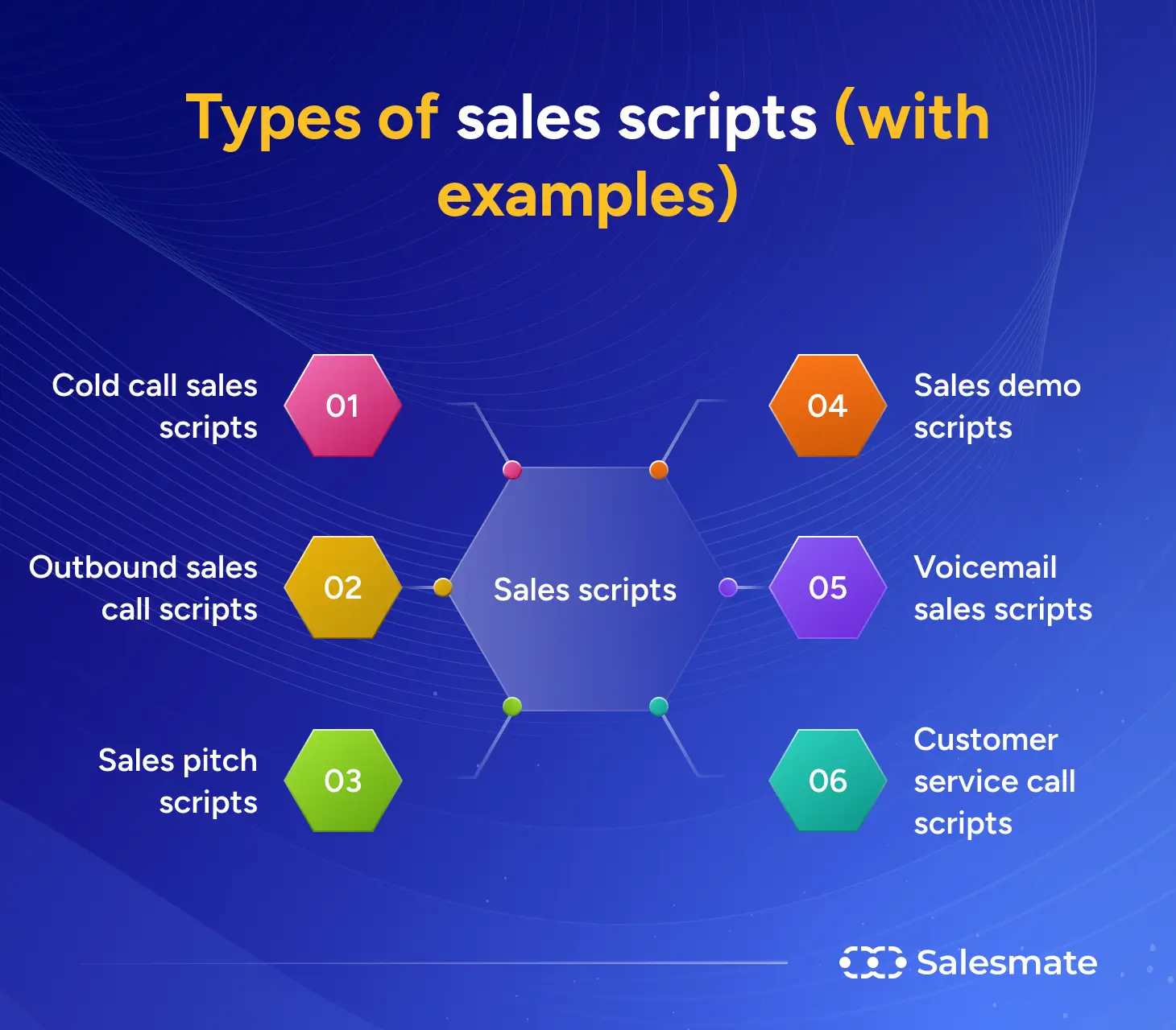 Types of sales scripts (with examples)