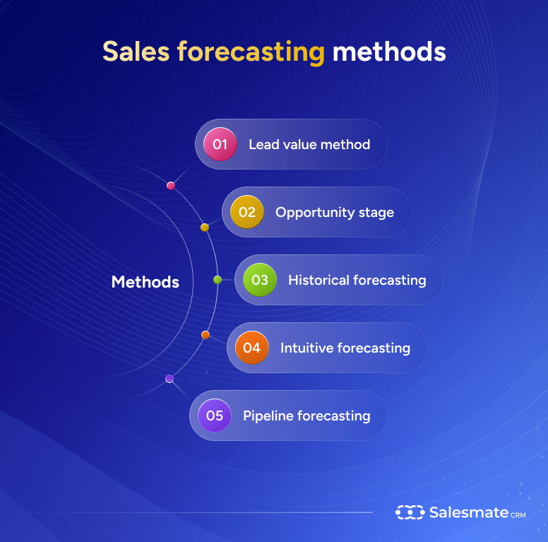 Sales forecasting methods