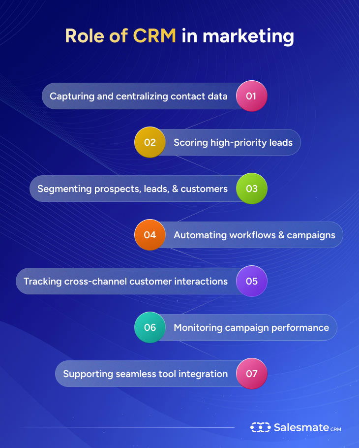 Role of CRM in marketing