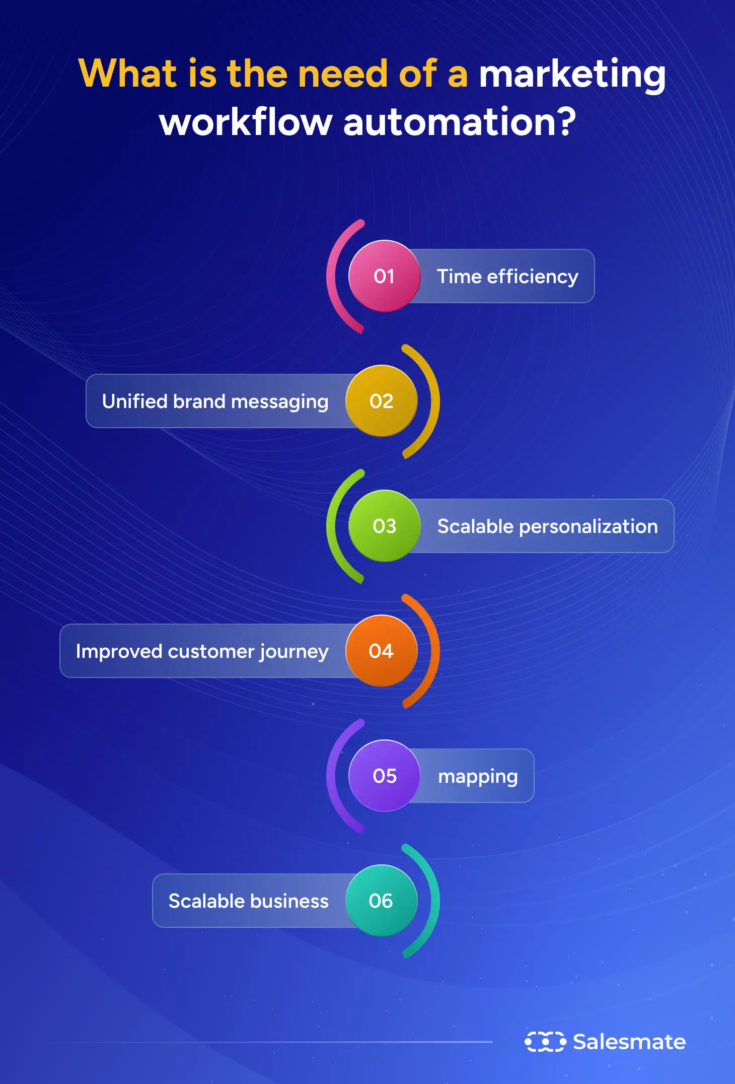 What is the need of a marketing workflow automation?