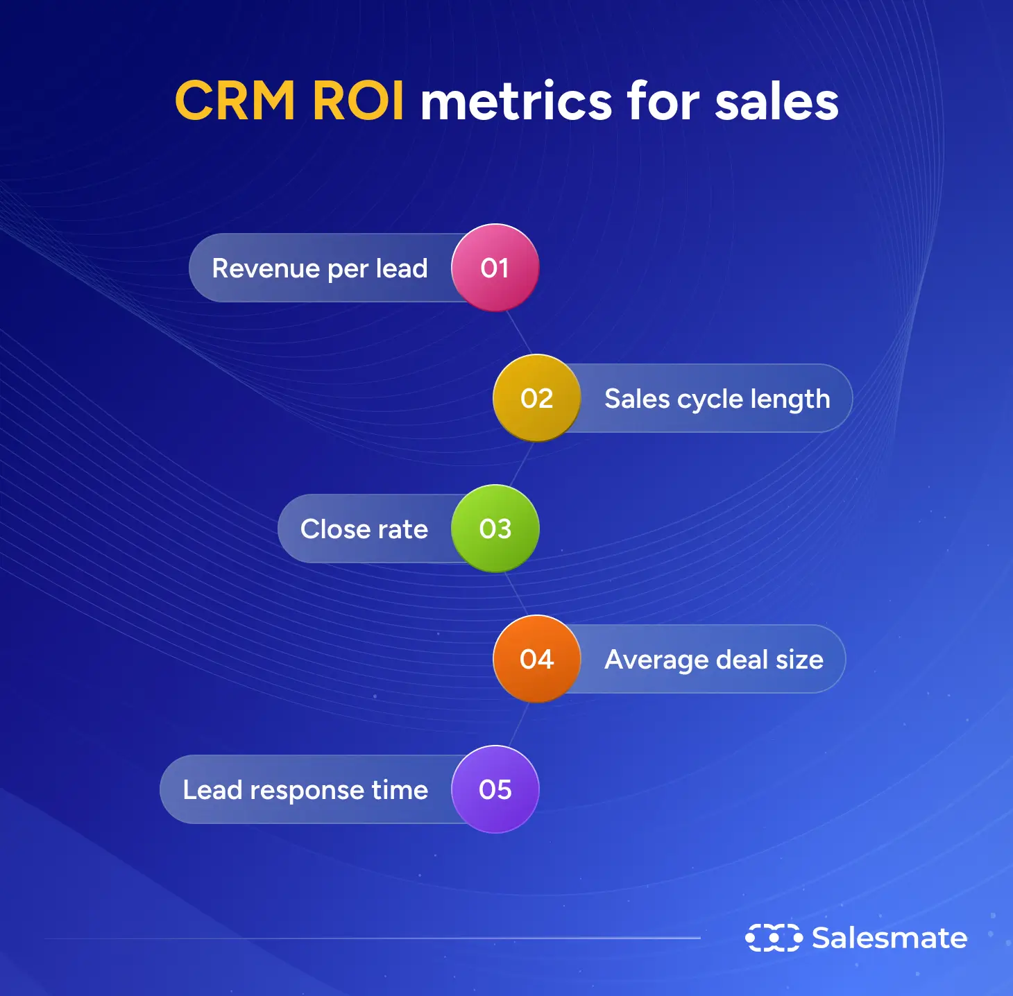 CRM ROI metrics for sales