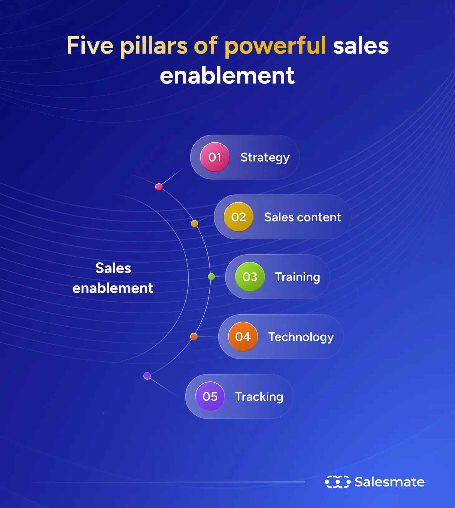 Five pillars of sales enablement