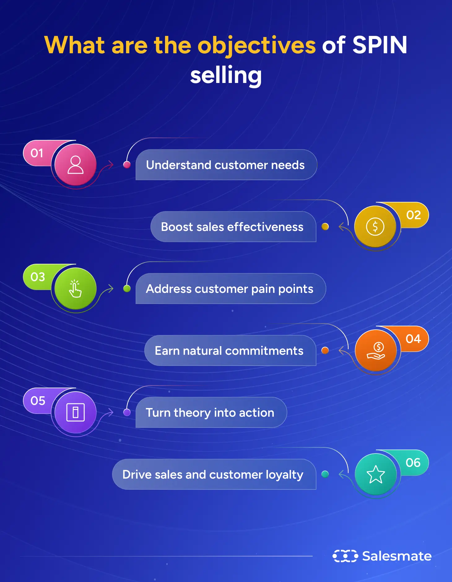 Objectives of SPIN selling