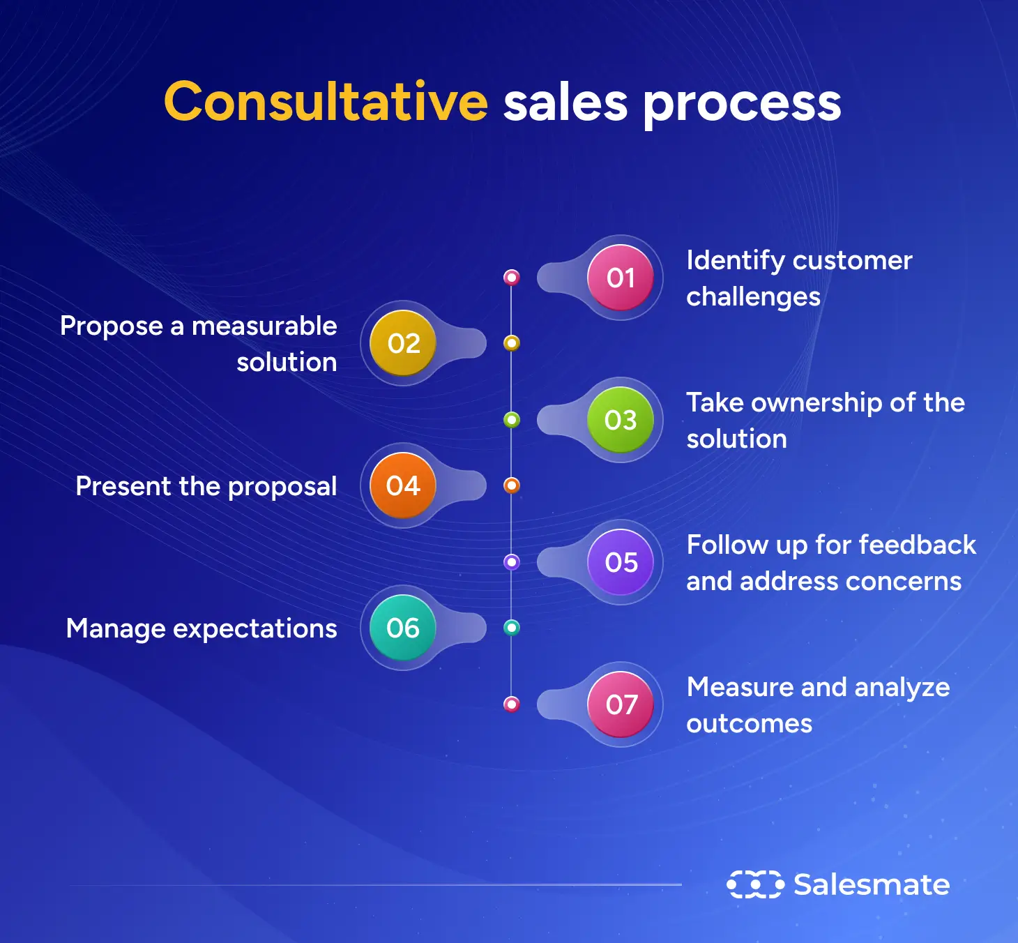 Consultative sales process