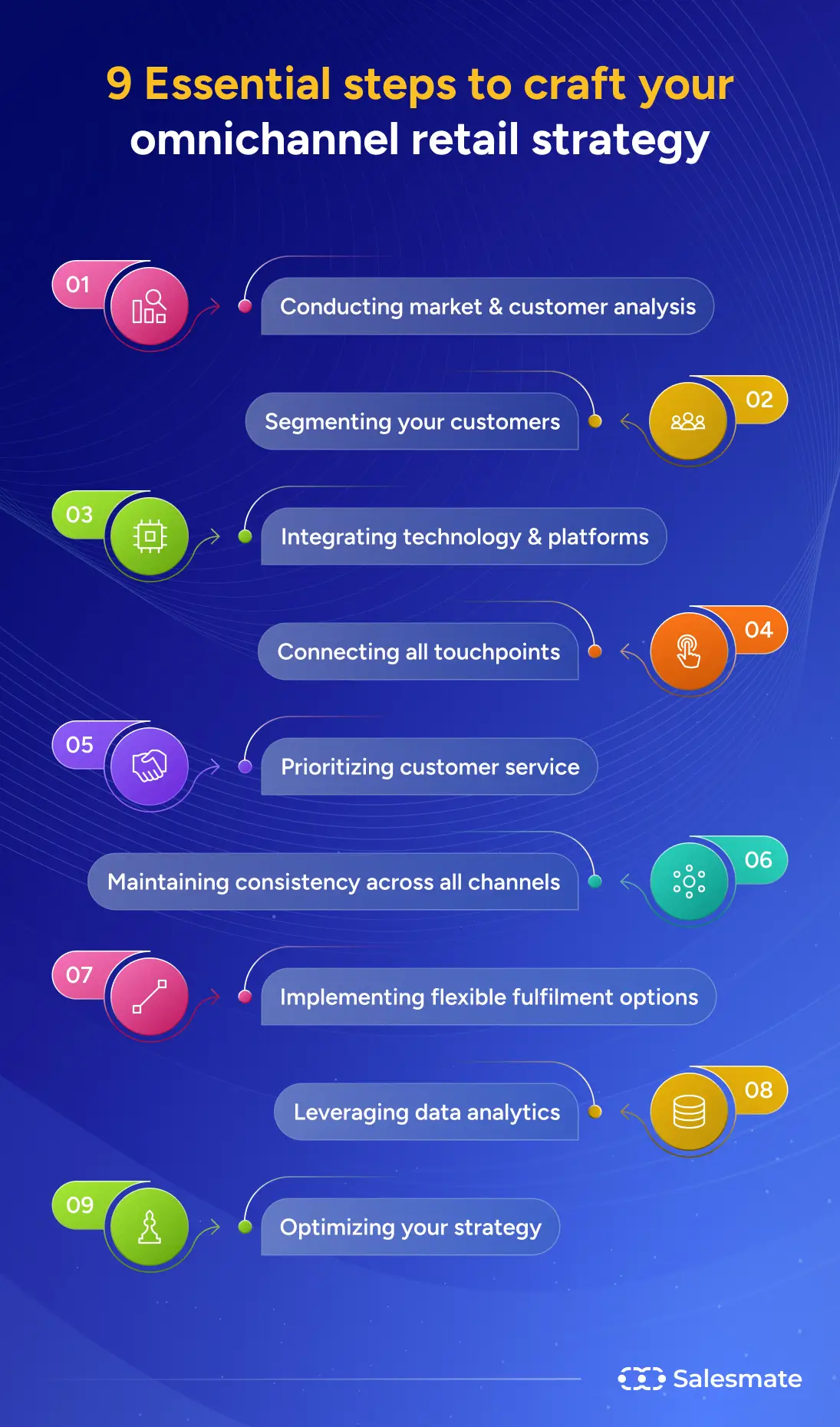 9 Essential steps to craft your omnichannel retail strategy