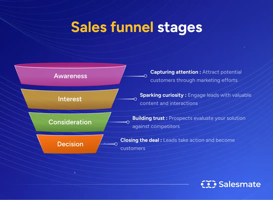 Sales funnel stages