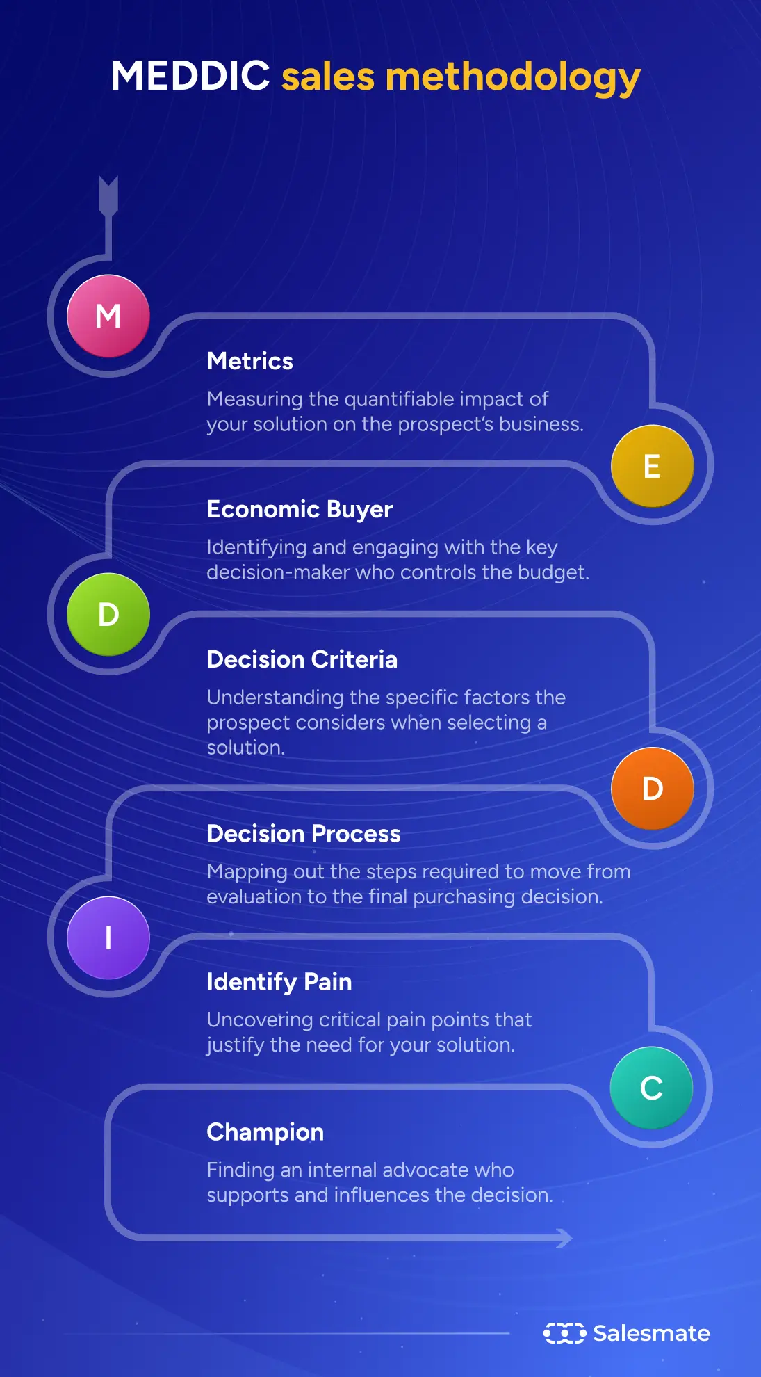 Meddic sales methodology