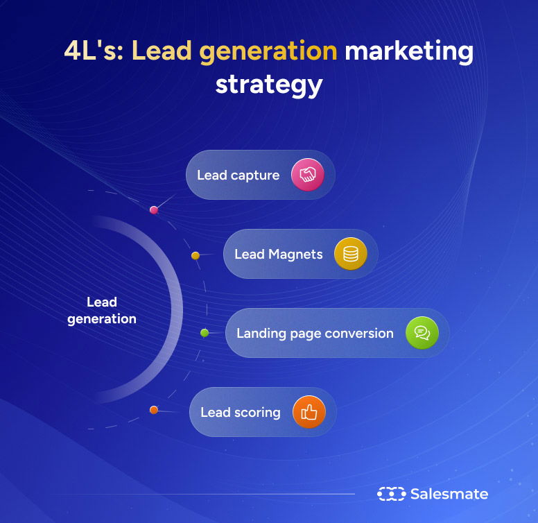 Lead generation marketing strategies