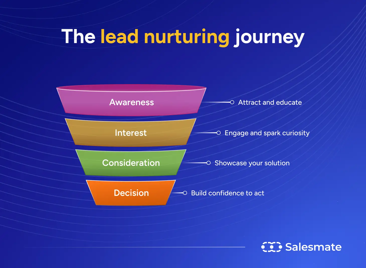 The lead nurturing journey