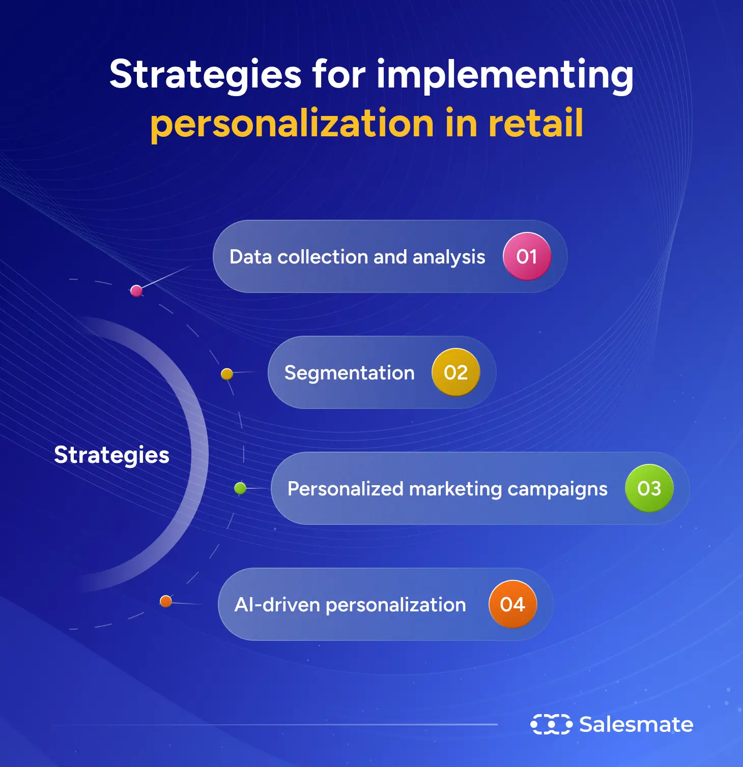 Strategies for implementing personalization in retail