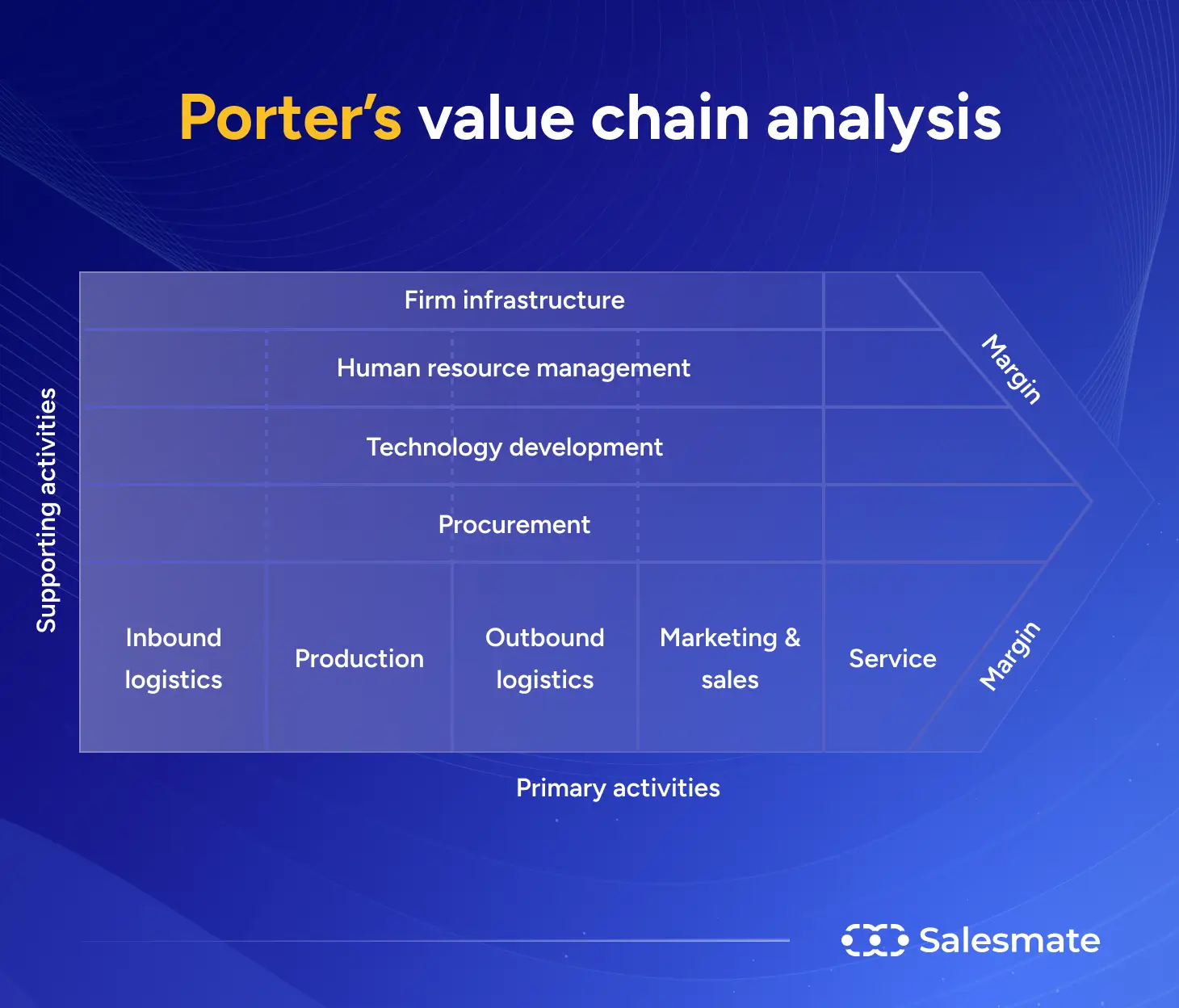 Porter's value chain analysis