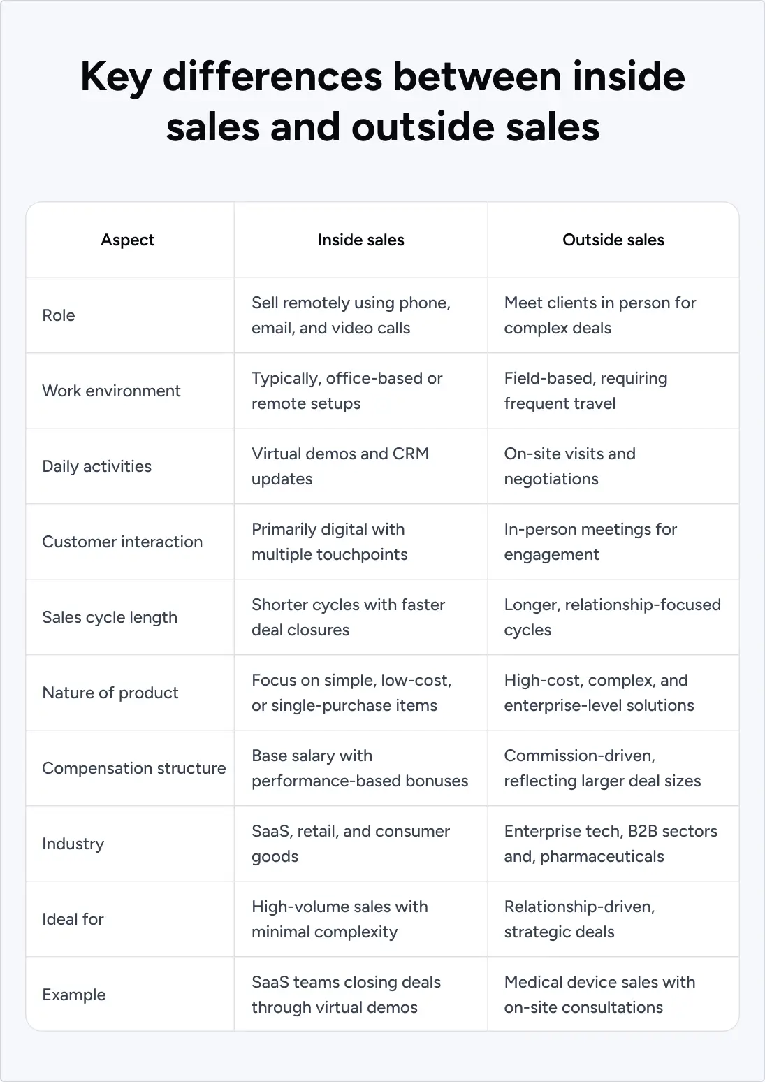 Differences between inside sales and outside sales