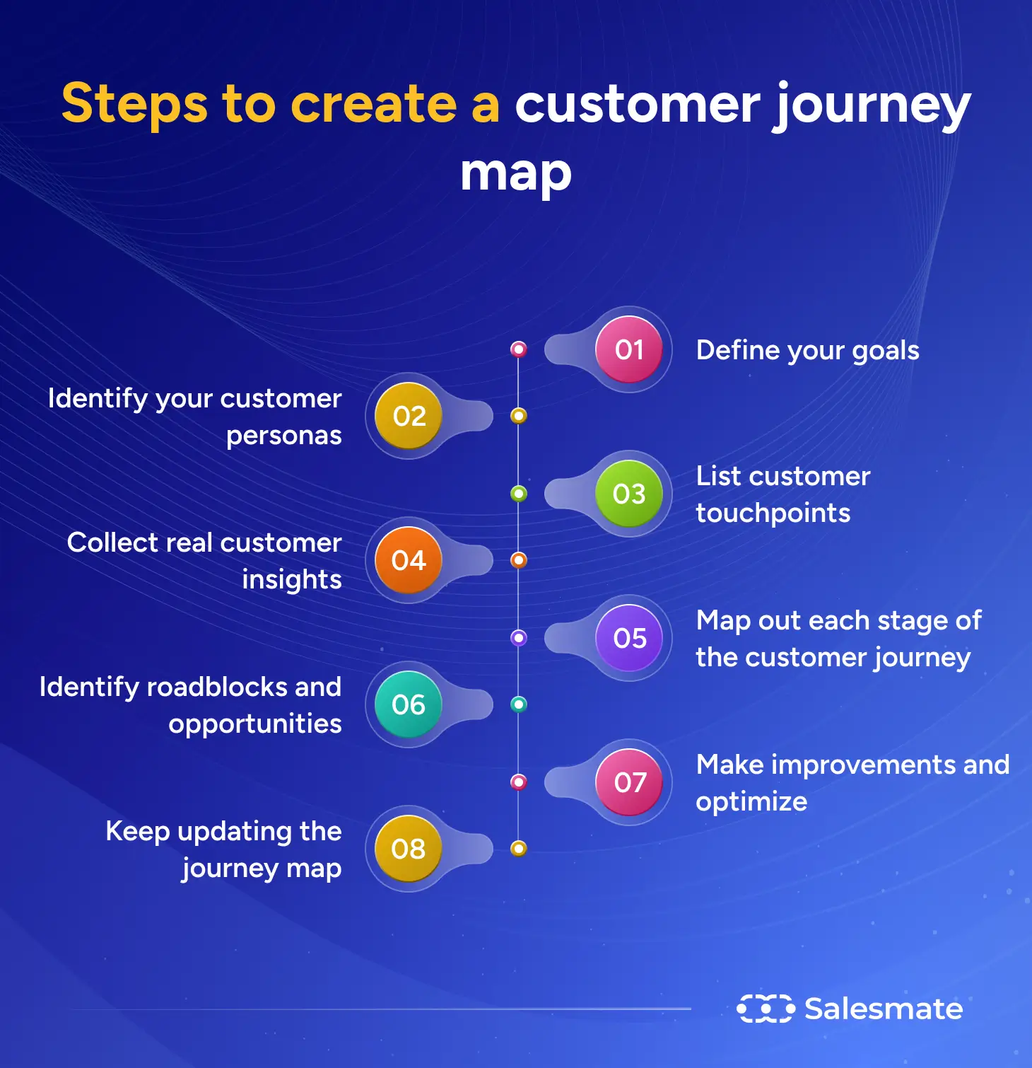 Steps to create a customer journey map