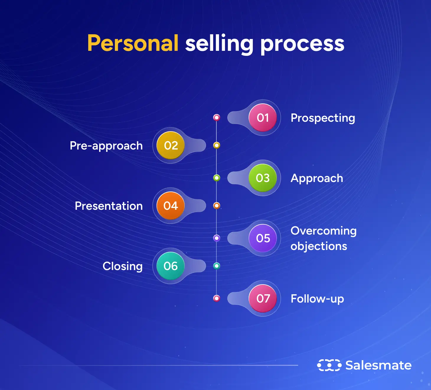 Personal selling process