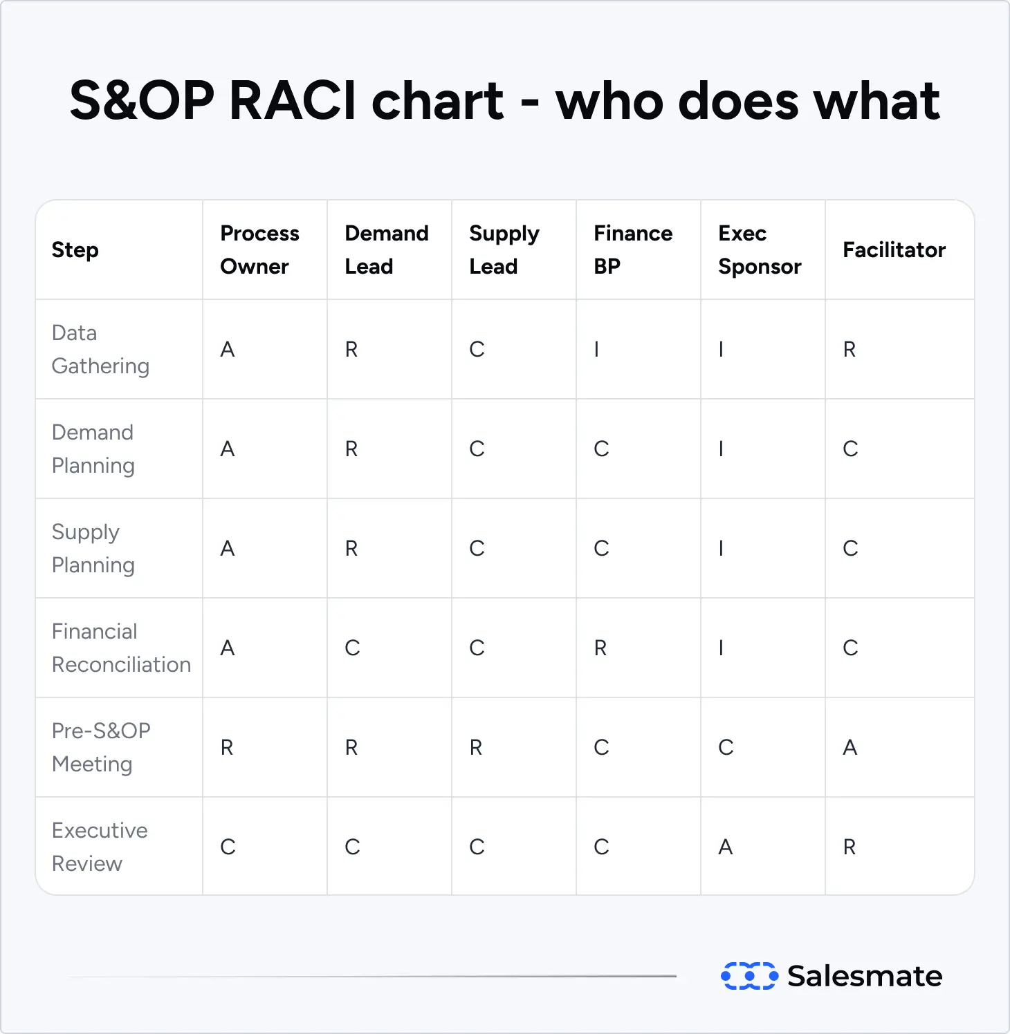 S&OP RACI chart S&OP RACI chart