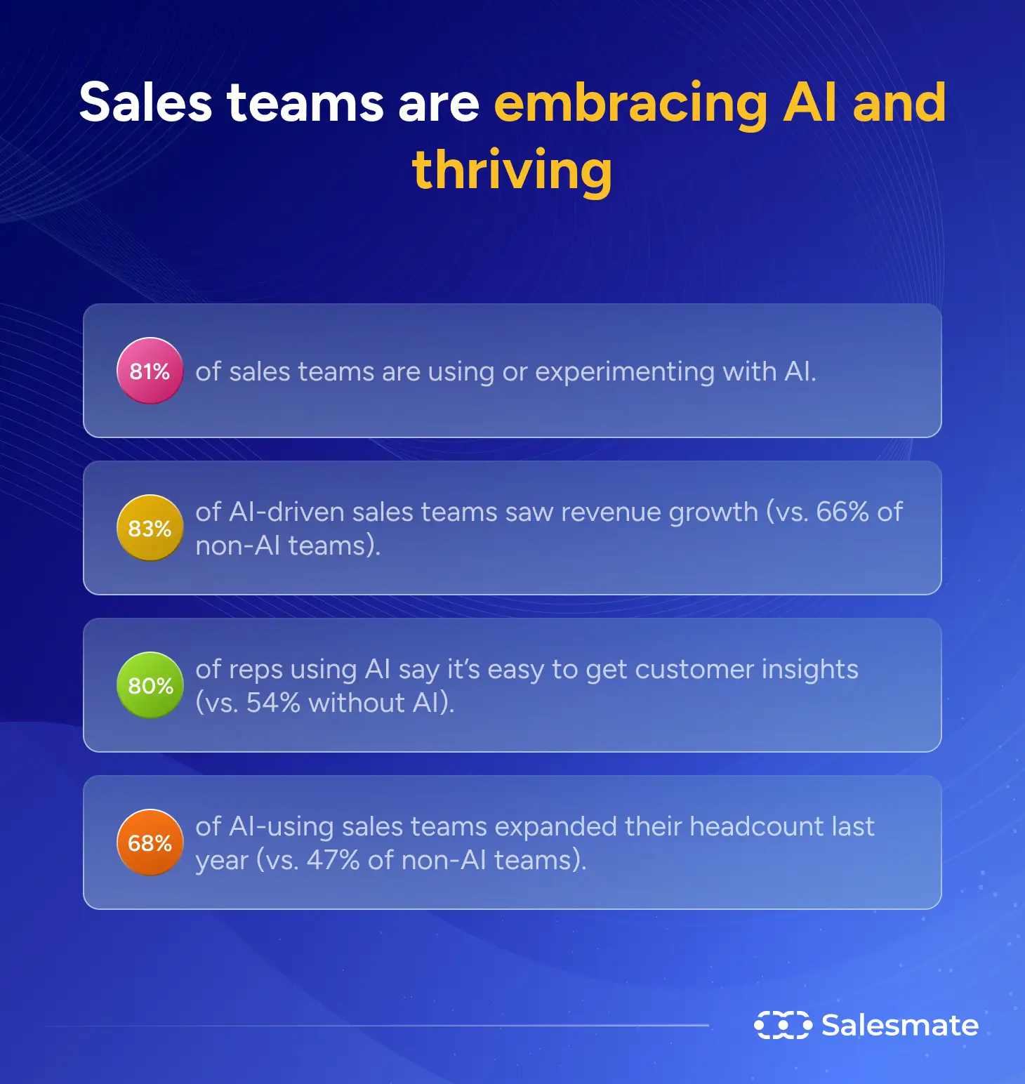 Statistics of AI sales teams