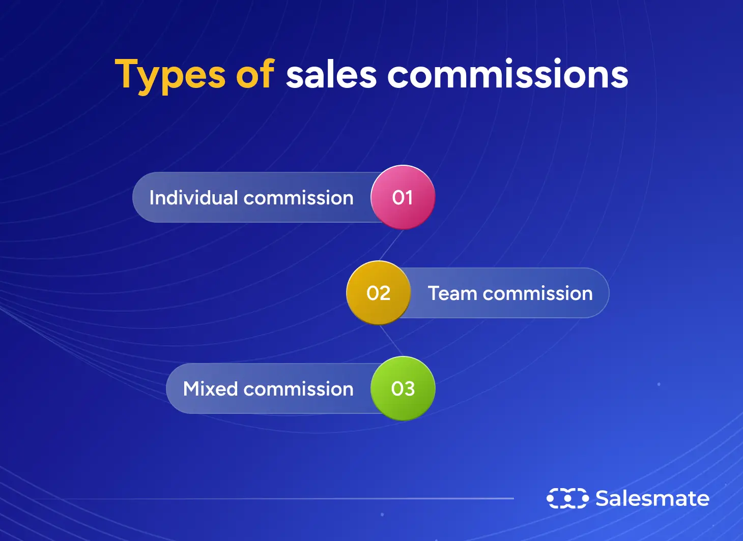 Types of sales commissions