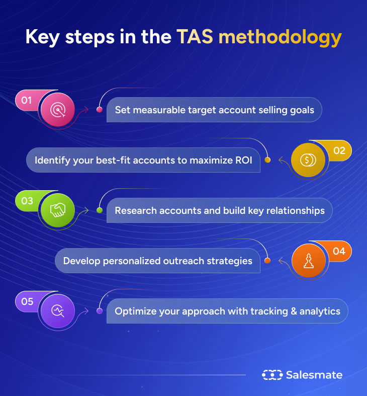 Steps in TAS methodology