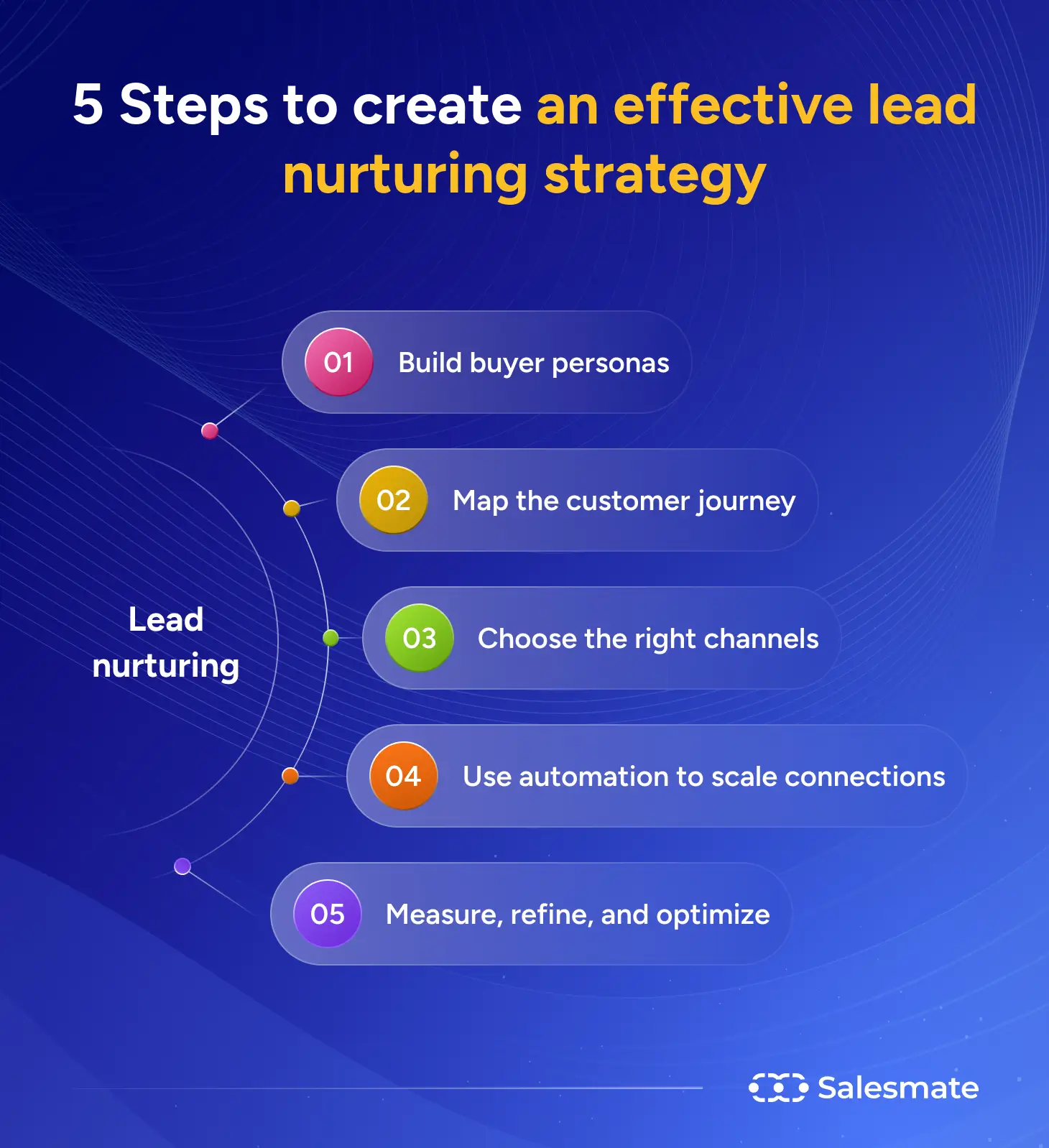 5 Steps to create an effective lead nurturing strategy