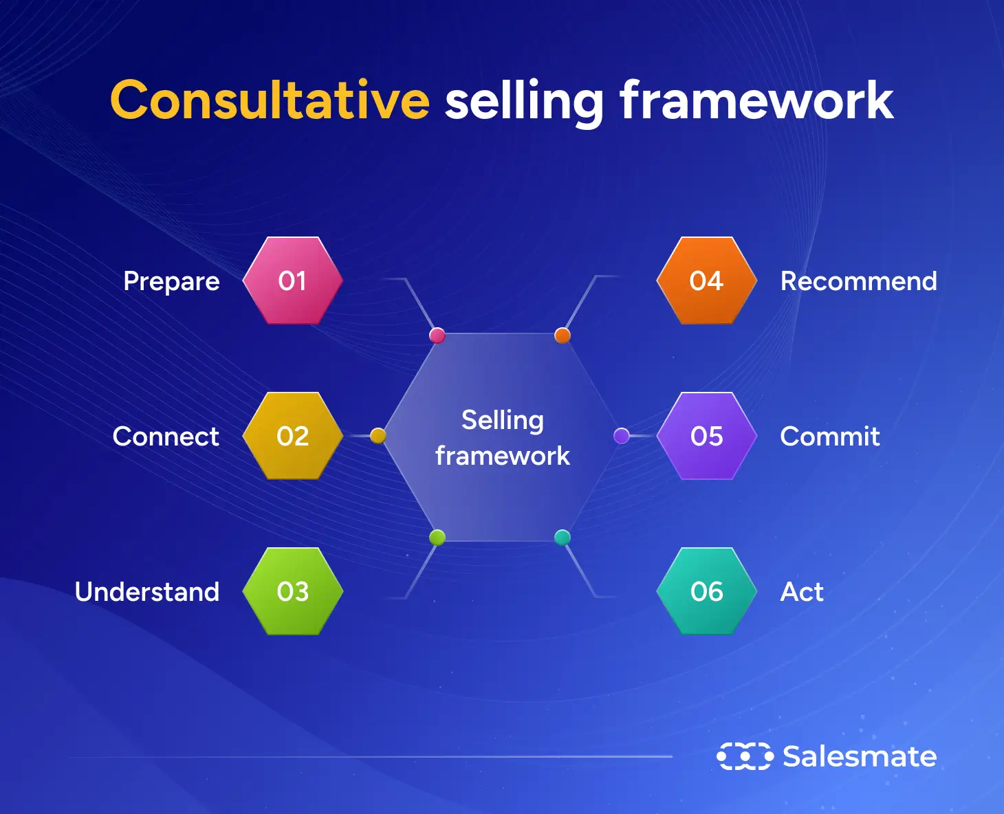 Consultative selling framework