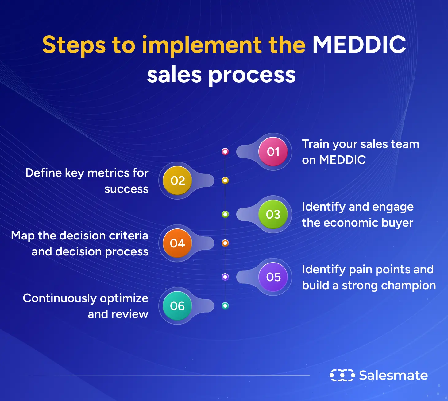 Steps to implement the Meddic sales process