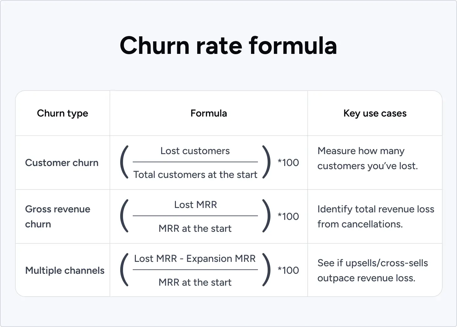 Churn rate formula