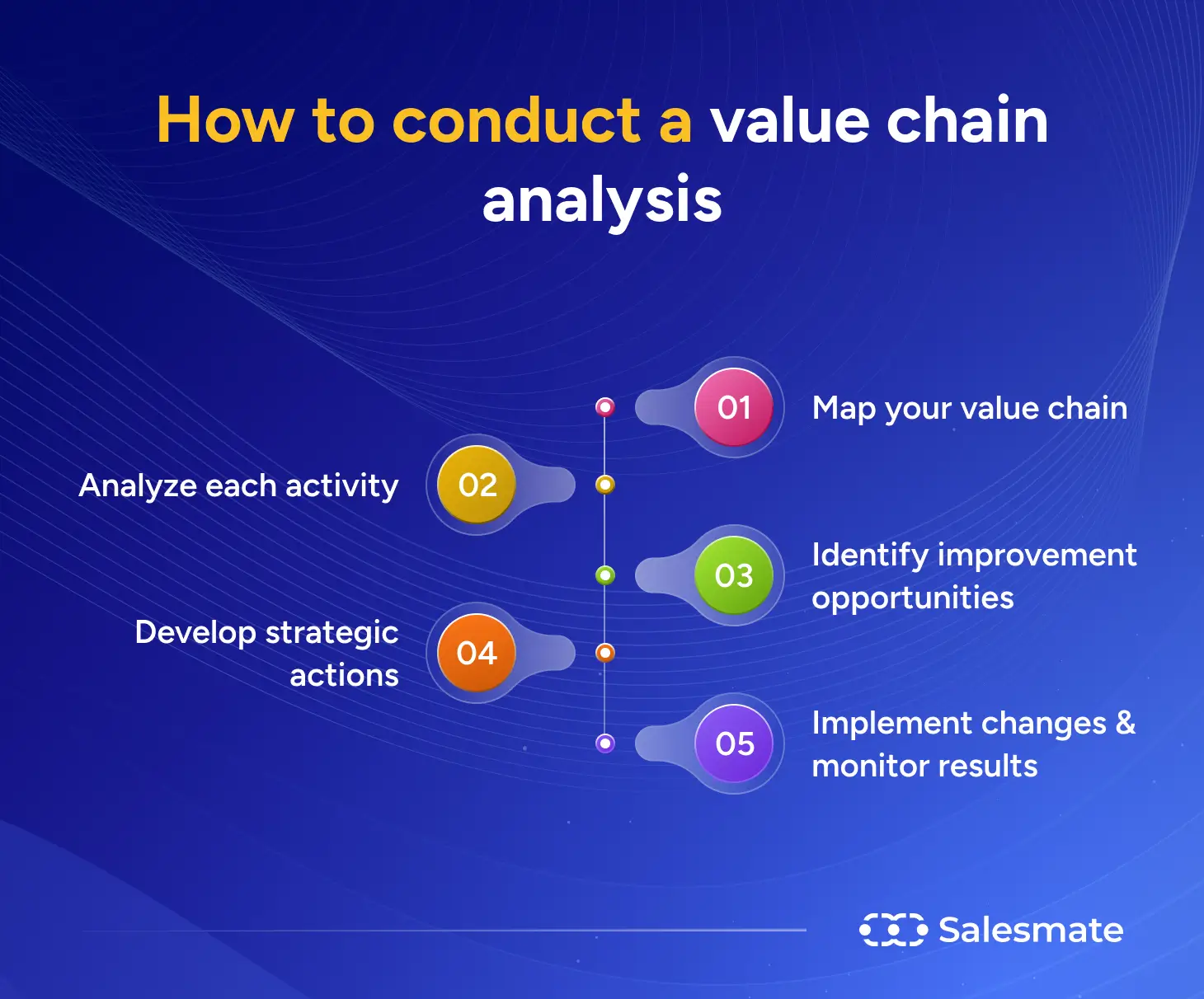 How to conduct a value chain analysis?