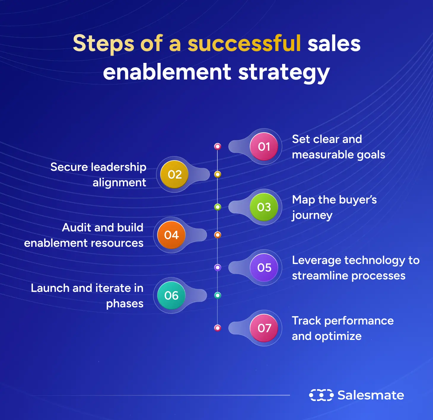 Steps of sales enablement strategy