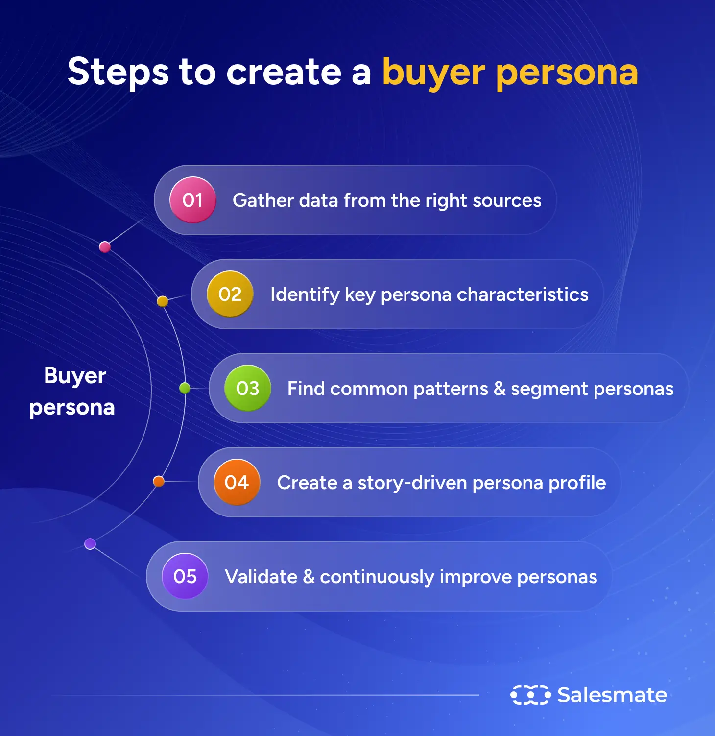 Steps to create a buyer persona