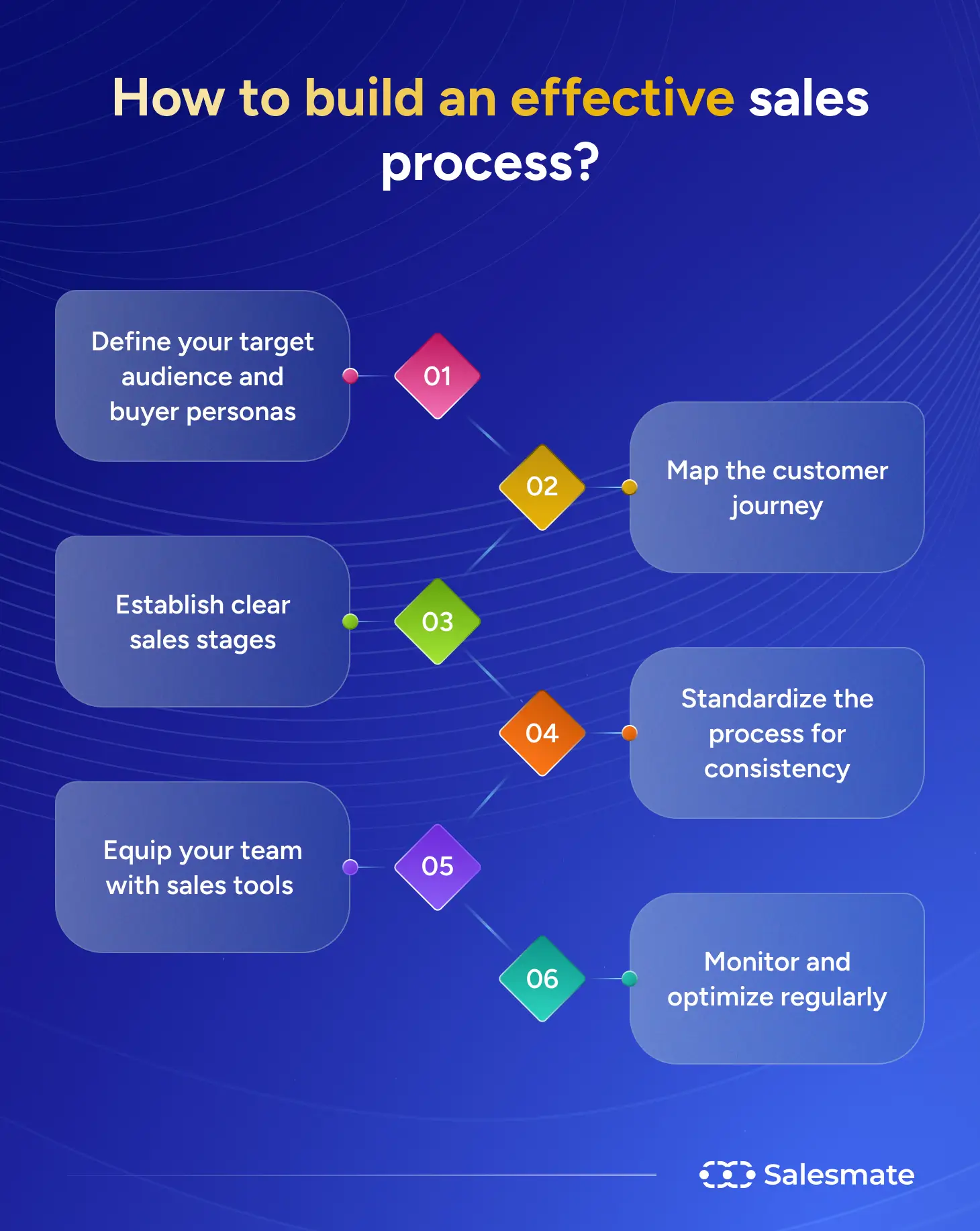 How to build an effective sales process?