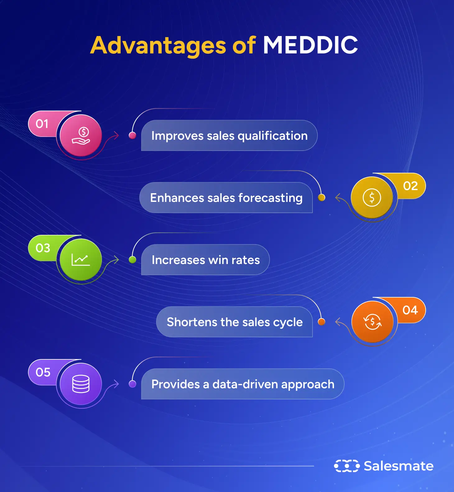 Advantages of Meddic