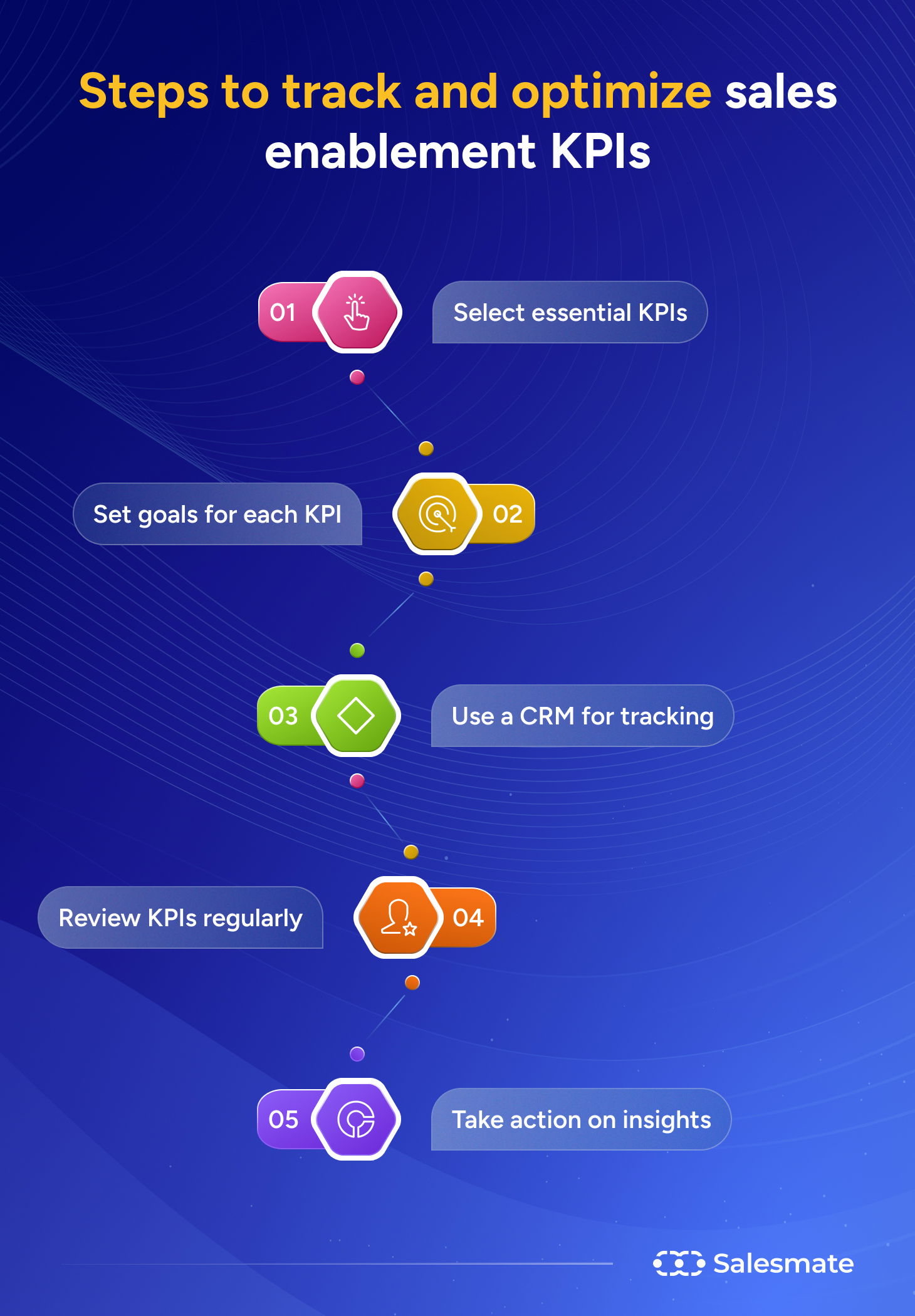 Steps to track and optimize sales enablement KPIs