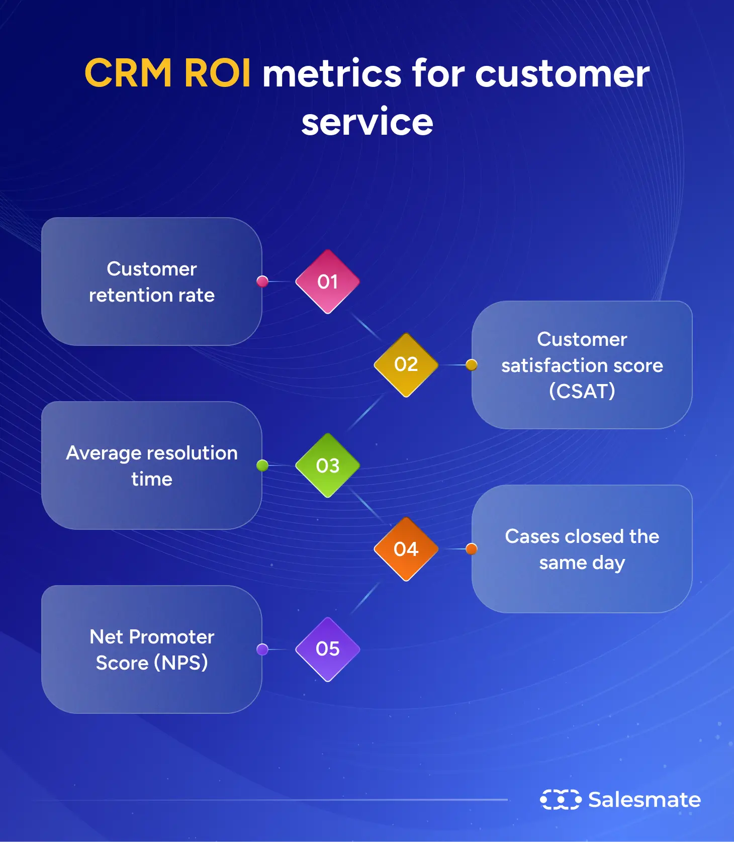 CRM ROI metrics for customer service