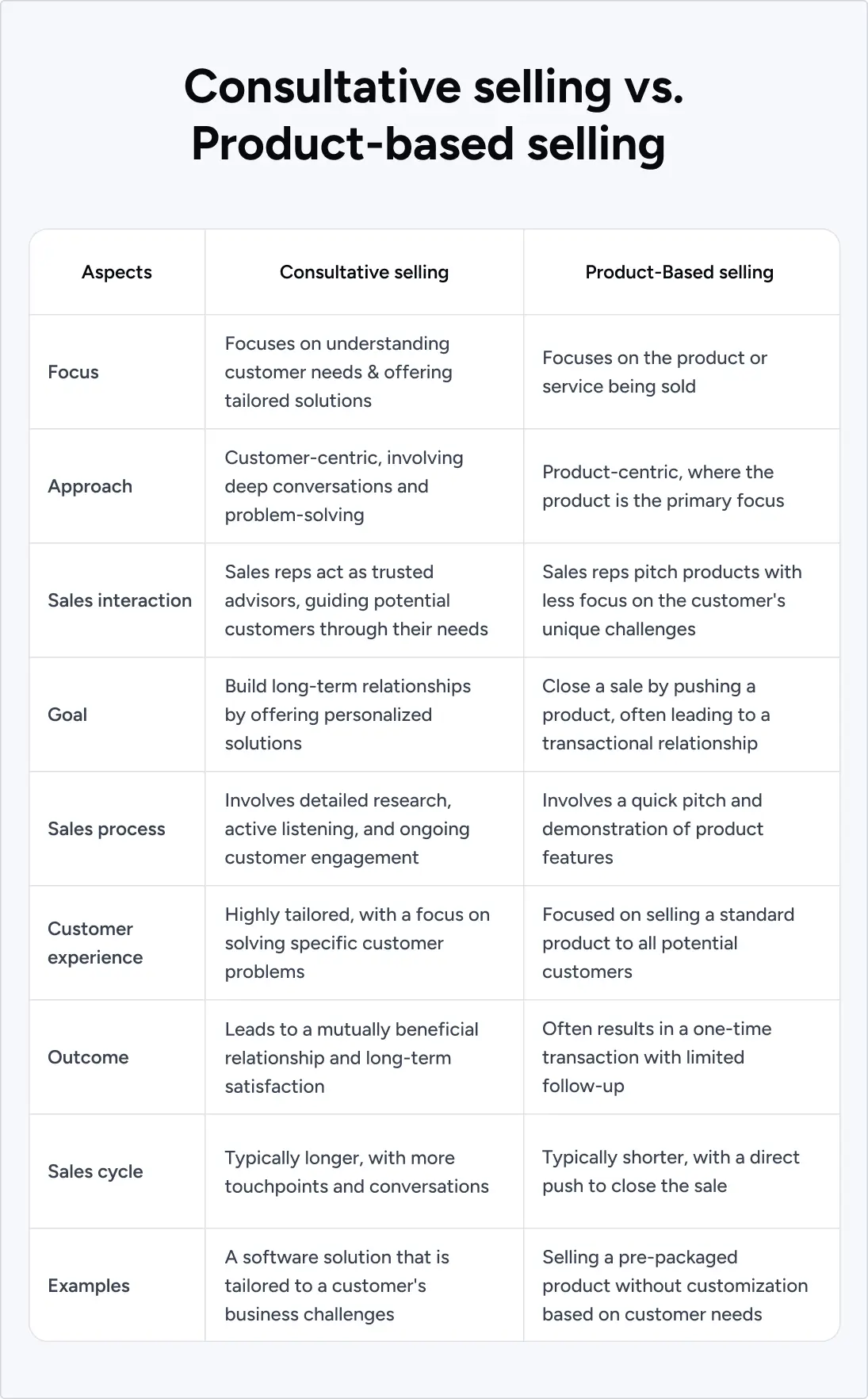 Consultative selling vs. Product-based selling