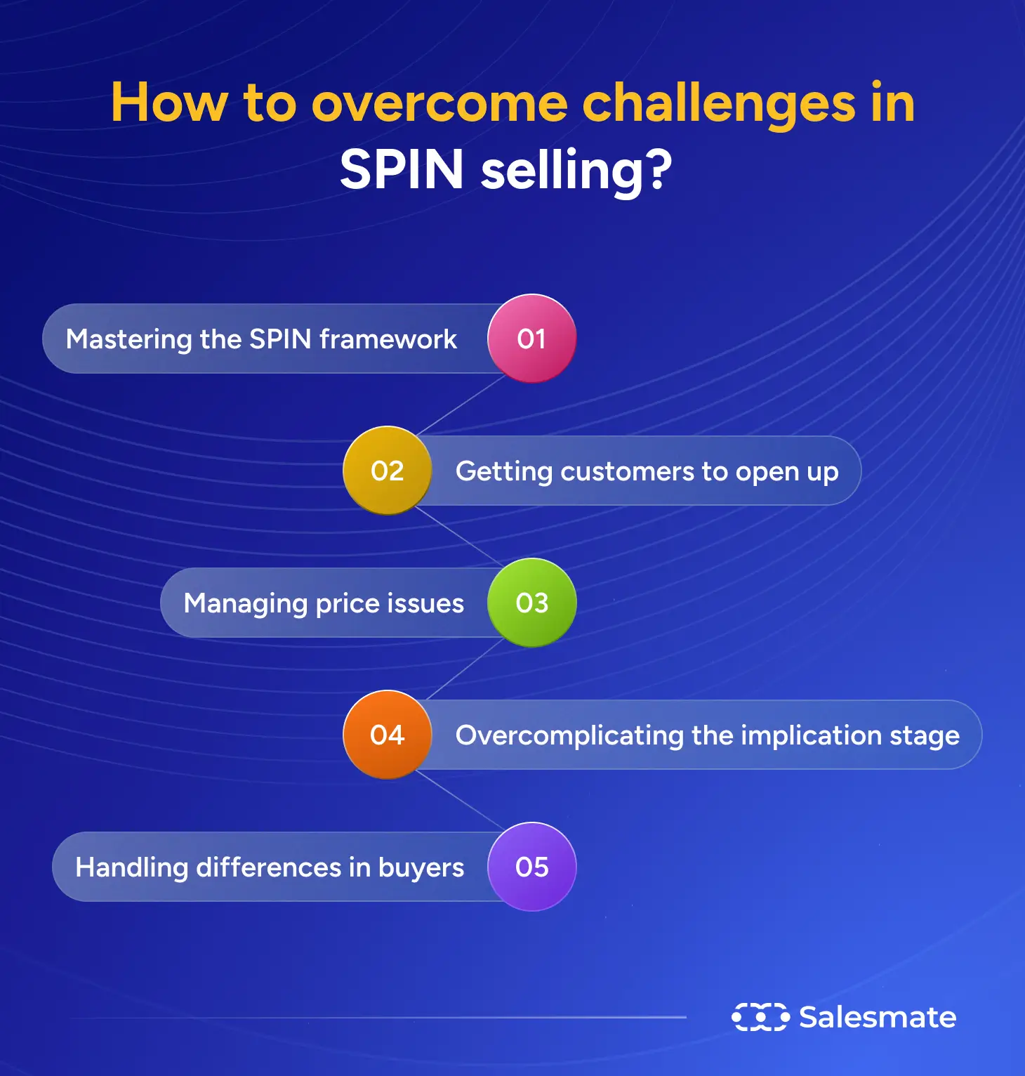 How to overcome challenges in SPIN selling?