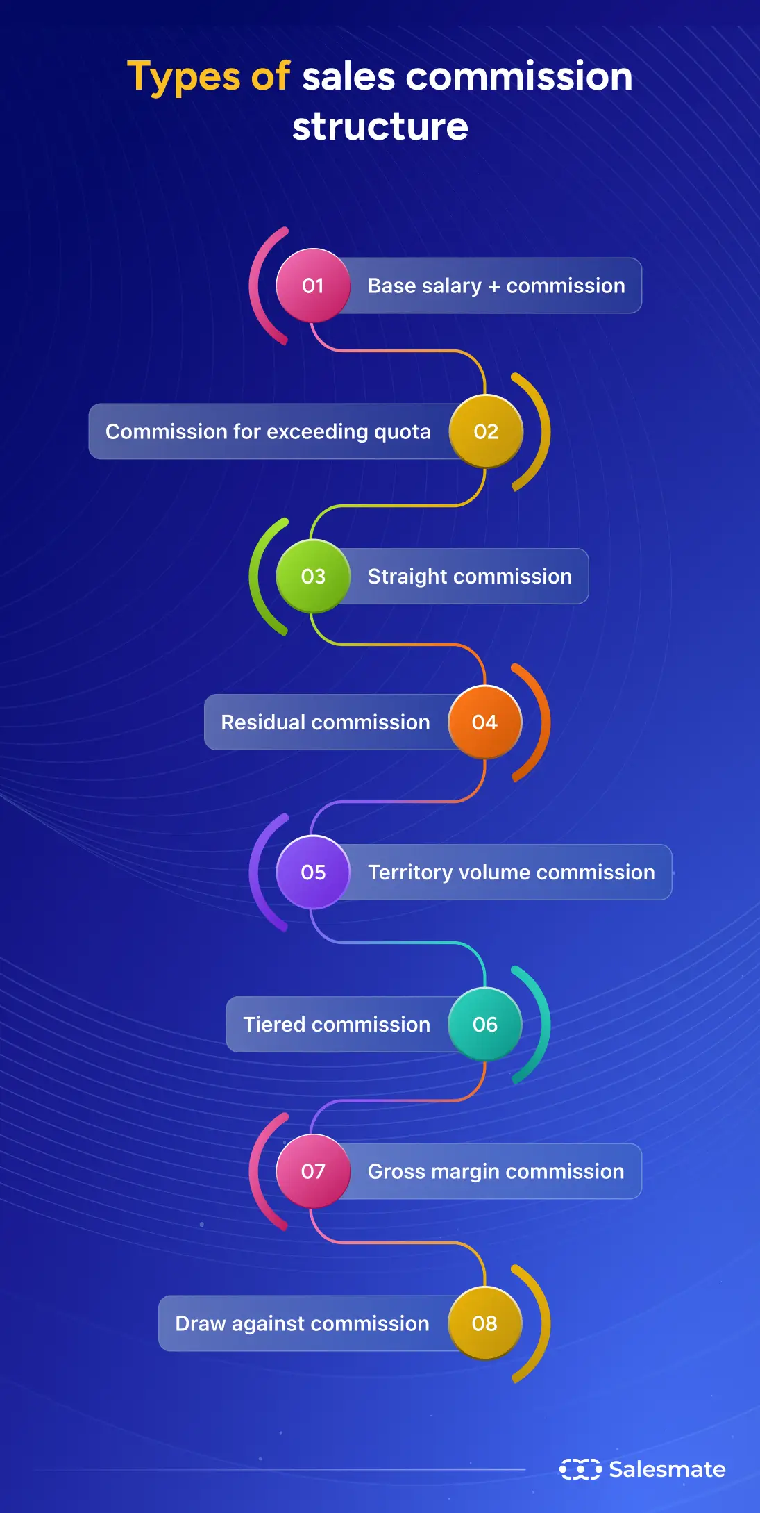 Types of sales commission structure