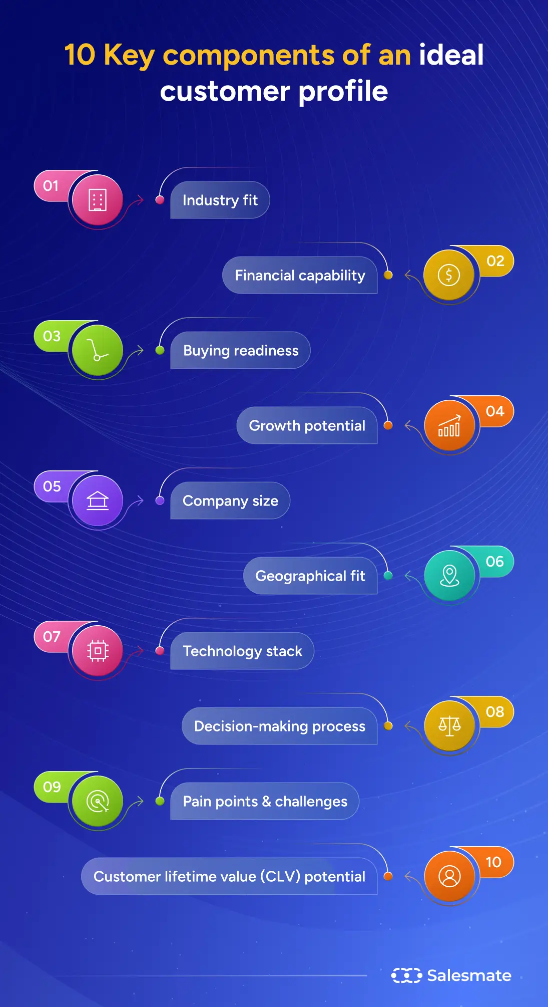 Key components of an Ideal customer profile