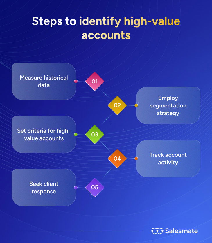 Steps to identify high value accounts