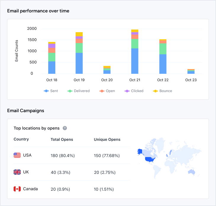 Salesmate - Email campaign insights 