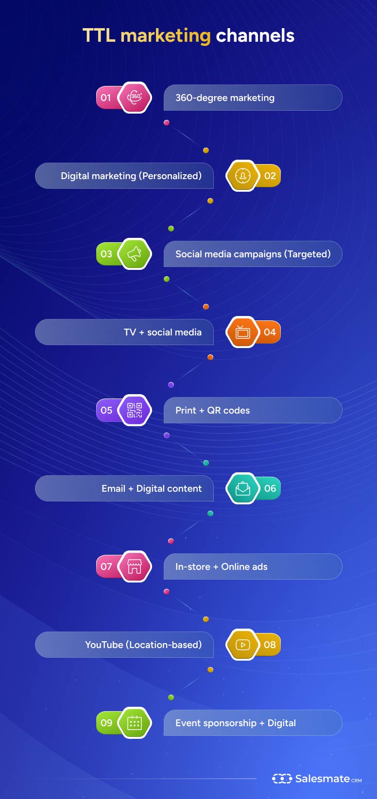 TTL marketing channels