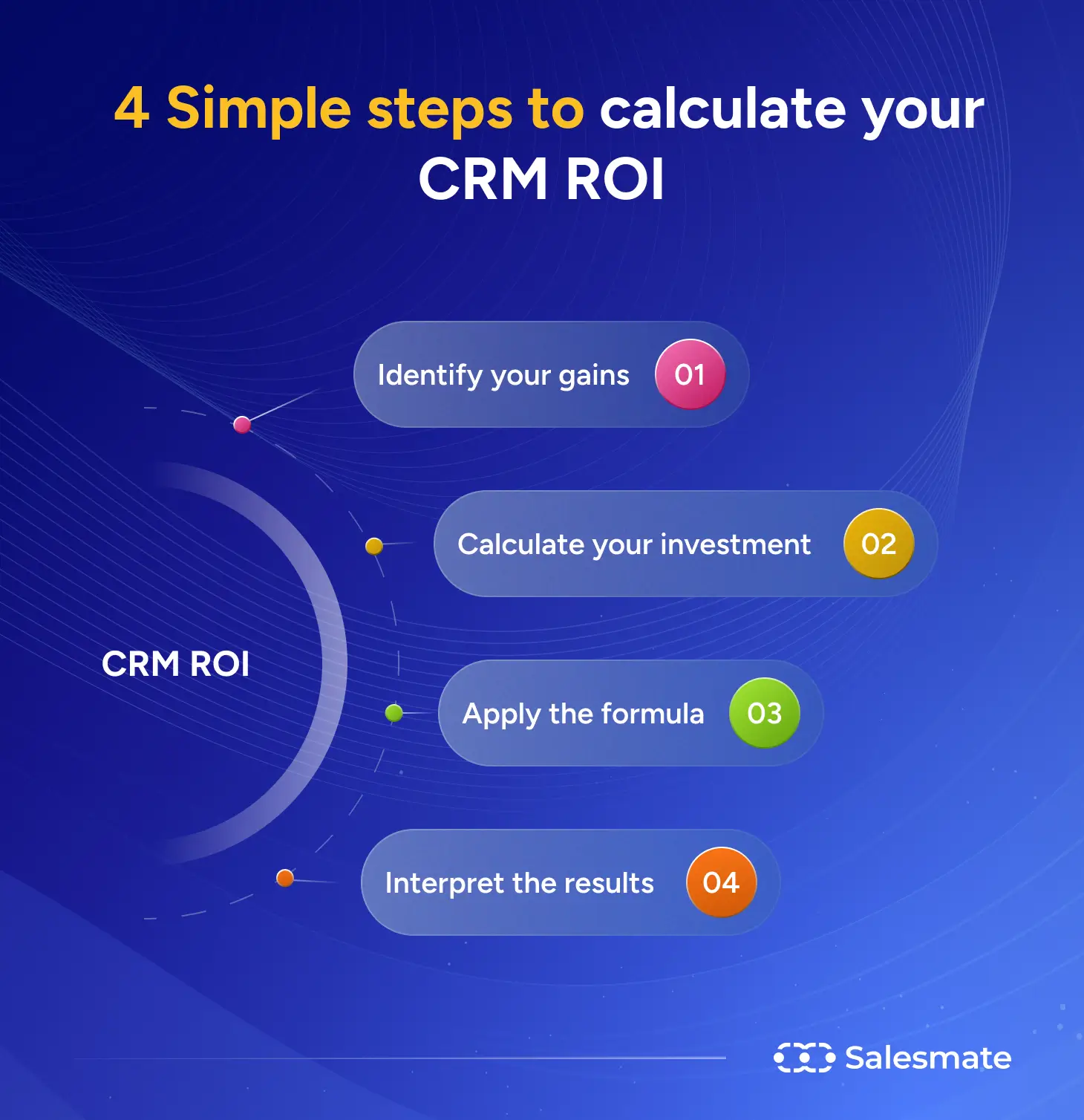 4 Simple steps to calculate your CRM ROI